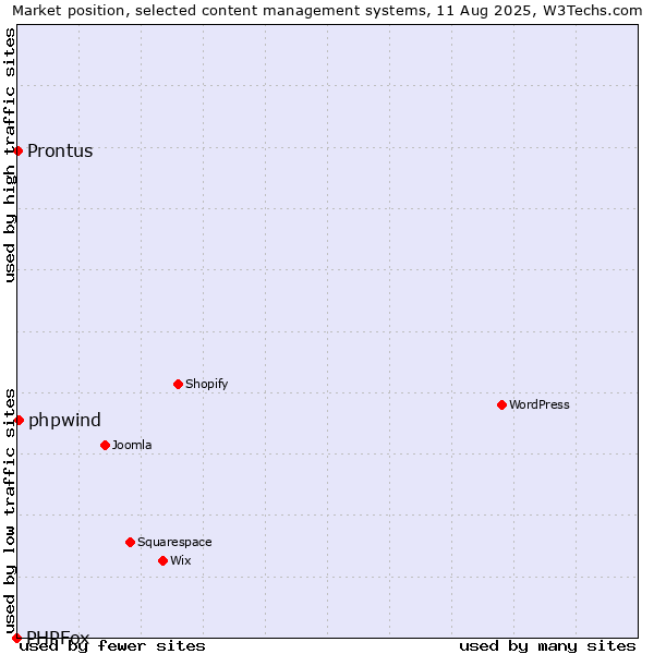 Market position of phpwind vs. Prontus vs. PHPFox