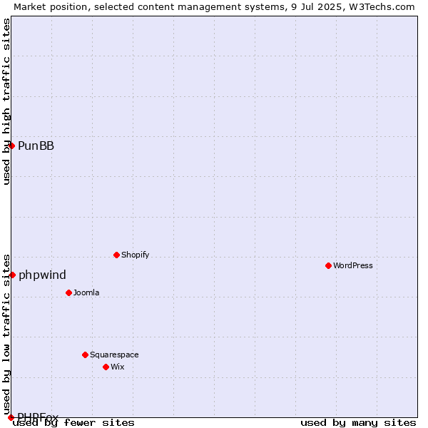 Market position of phpwind vs. PunBB vs. PHPFox