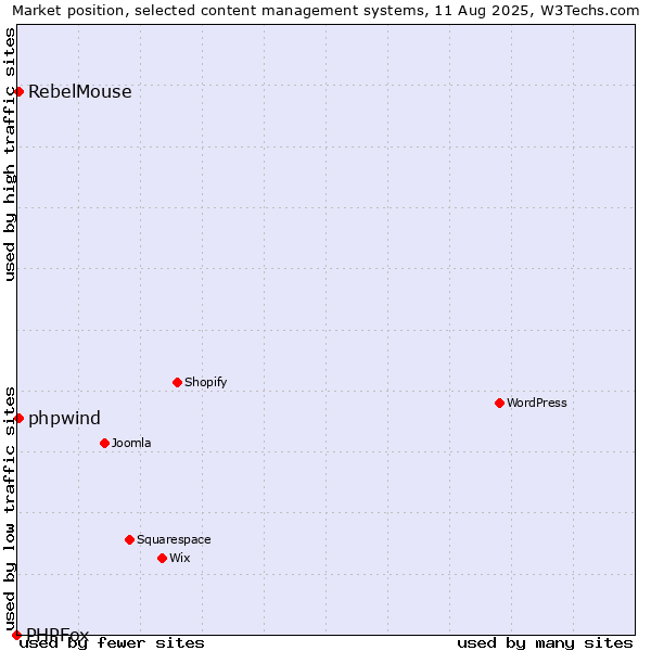 Market position of RebelMouse vs. phpwind vs. PHPFox