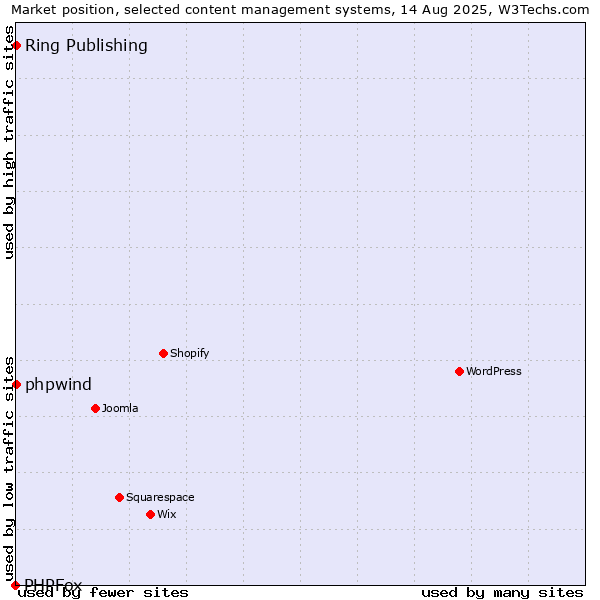 Market position of phpwind vs. Ring Publishing vs. PHPFox