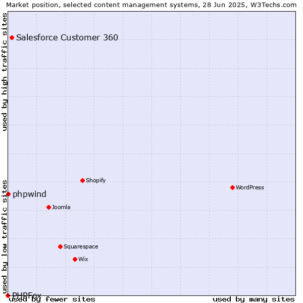 Market position of Salesforce Customer 360 vs. phpwind vs. PHPFox