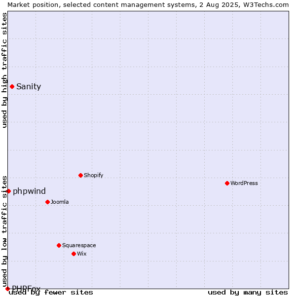 Market position of Sanity vs. phpwind vs. PHPFox