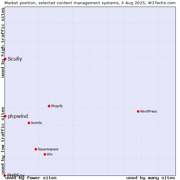 Market position of Scully vs. phpwind vs. PHPFox