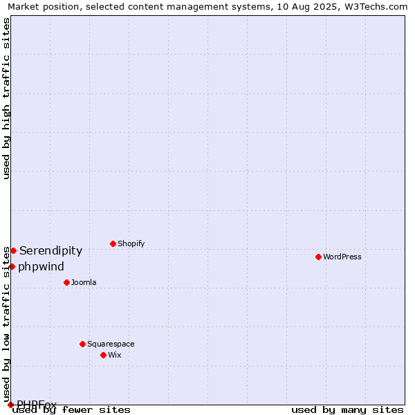 Market position of Serendipity vs. phpwind vs. PHPFox