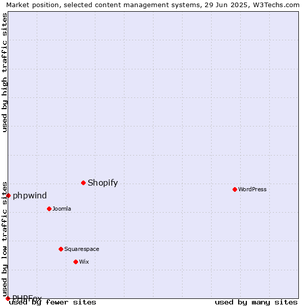Market position of Shopify vs. phpwind vs. PHPFox