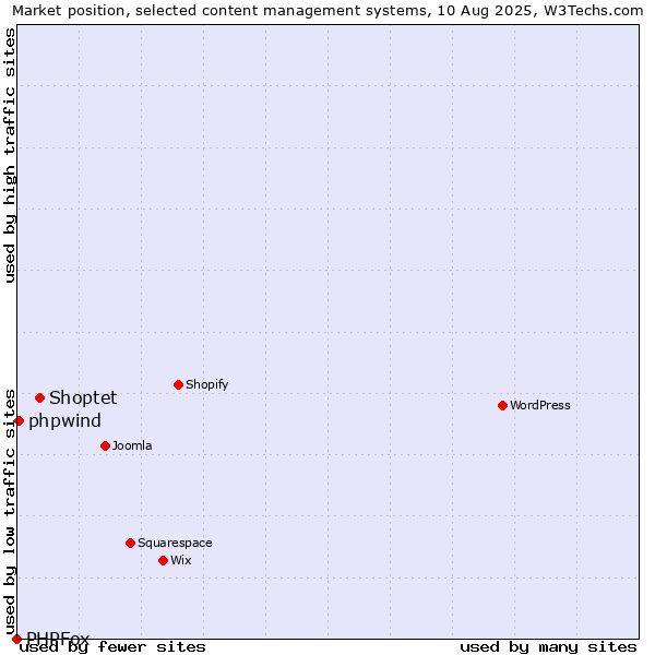 Market position of Shoptet vs. phpwind vs. PHPFox