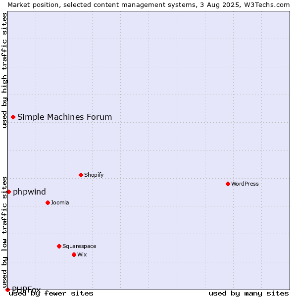 Market position of Simple Machines Forum vs. phpwind vs. PHPFox
