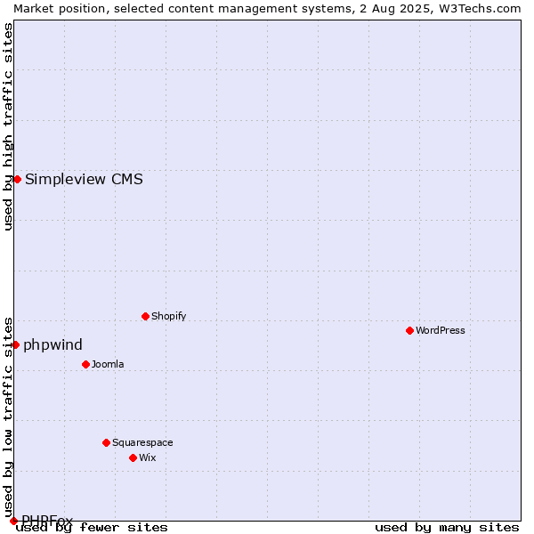 Market position of Simpleview CMS vs. phpwind vs. PHPFox