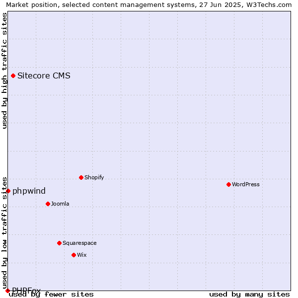 Market position of Sitecore CMS vs. phpwind vs. PHPFox