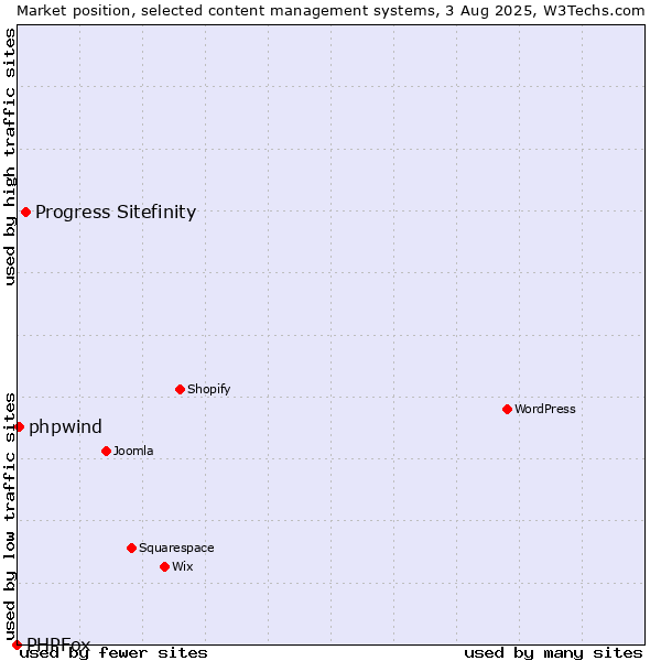 Market position of Progress Sitefinity vs. phpwind vs. PHPFox