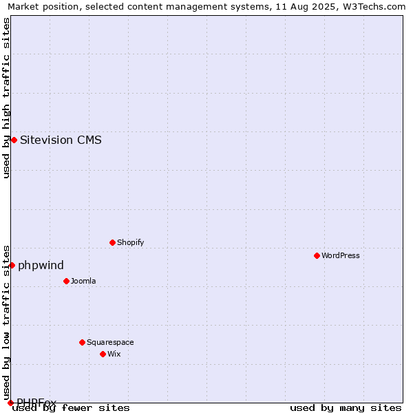 Market position of Sitevision CMS vs. phpwind vs. PHPFox