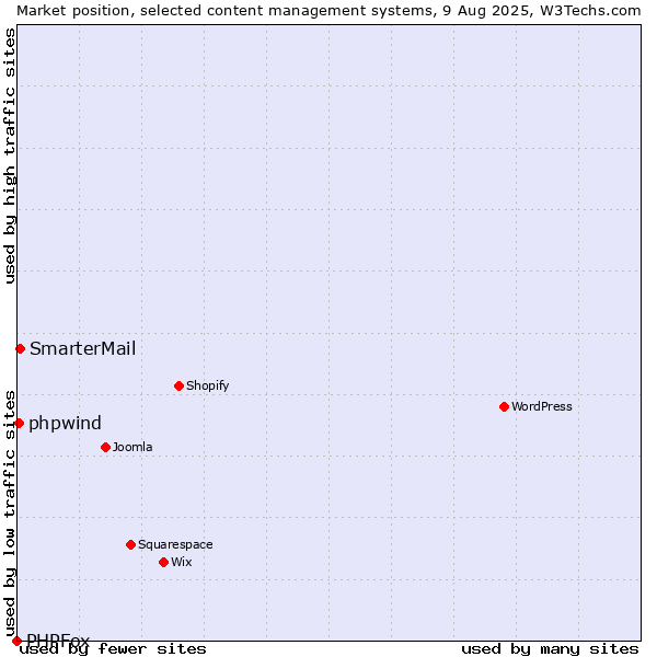 Market position of SmarterMail vs. phpwind vs. PHPFox
