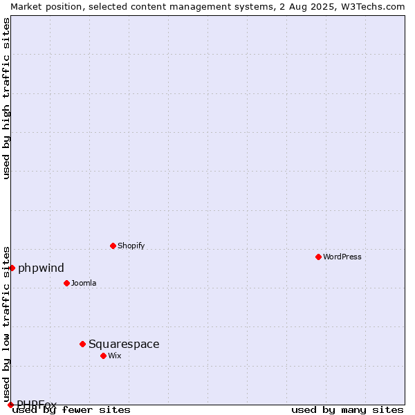 Market position of Squarespace vs. phpwind vs. PHPFox