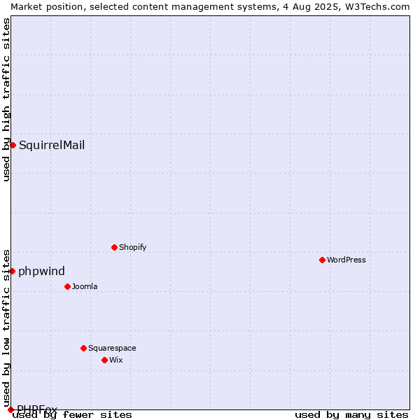 Market position of SquirrelMail vs. phpwind vs. PHPFox