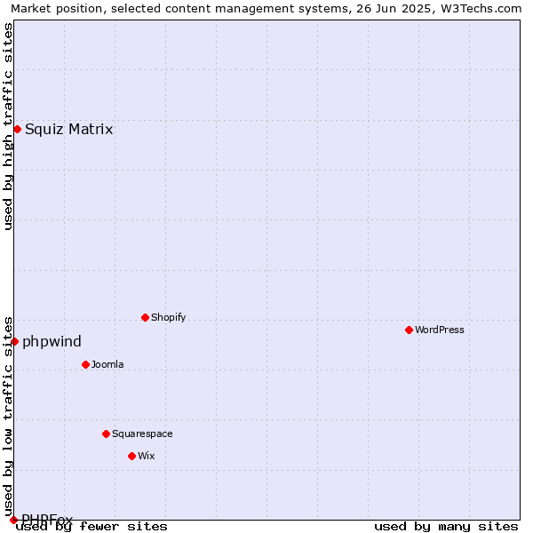 Market position of Squiz Matrix vs. phpwind vs. PHPFox