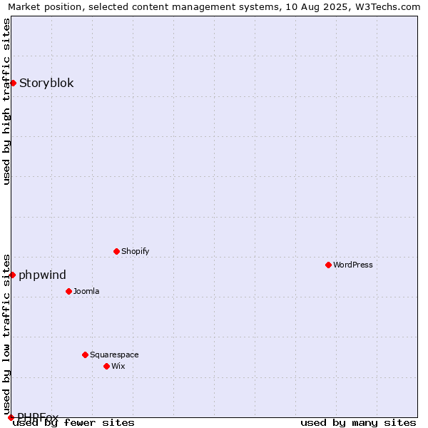Market position of Storyblok vs. phpwind vs. PHPFox
