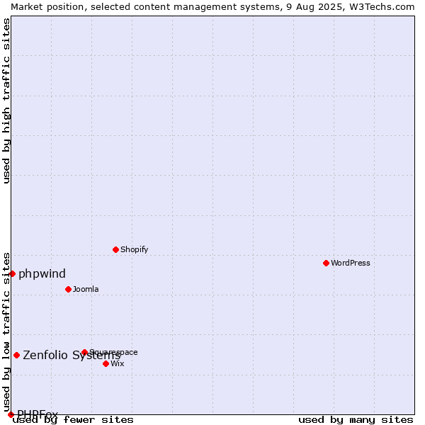 Market position of Zenfolio Systems vs. phpwind vs. PHPFox