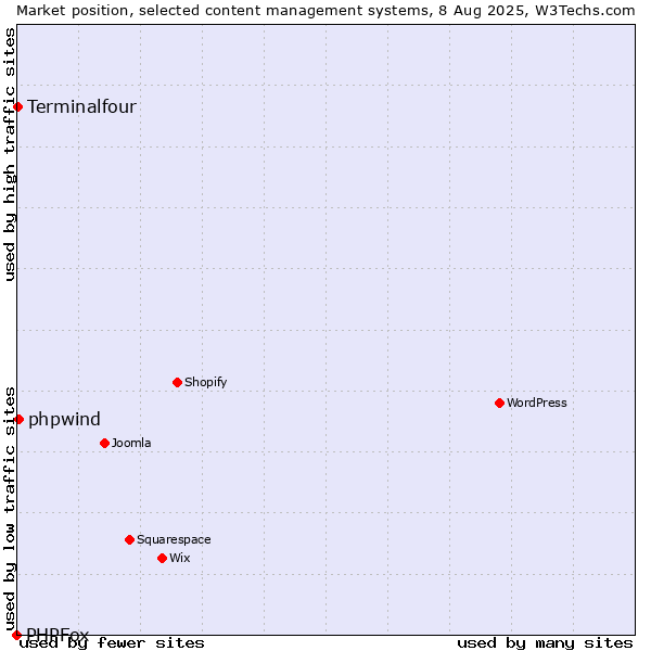 Market position of phpwind vs. Terminalfour vs. PHPFox