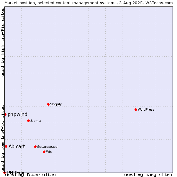 Market position of Abicart vs. phpwind vs. PHPFox