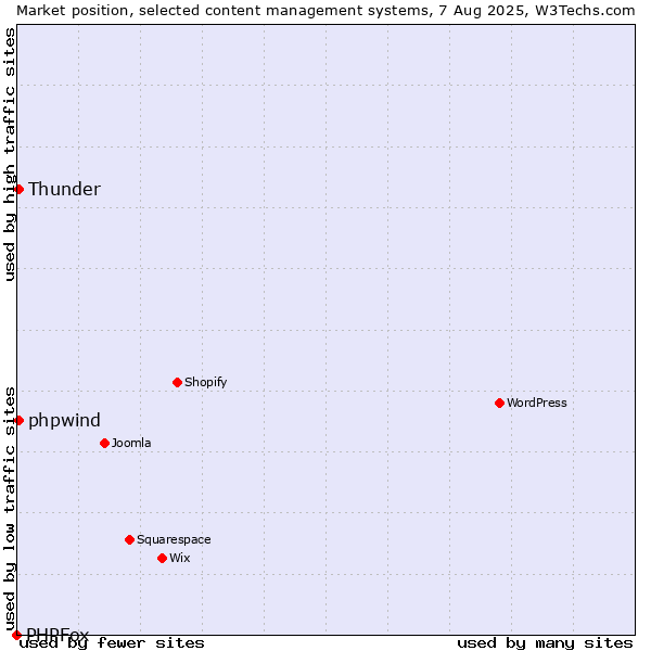 Market position of Thunder vs. phpwind vs. PHPFox