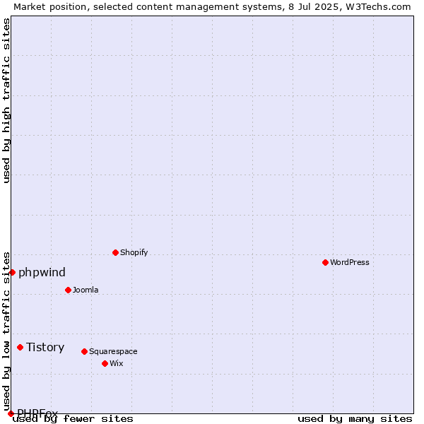 Market position of Tistory vs. phpwind vs. PHPFox