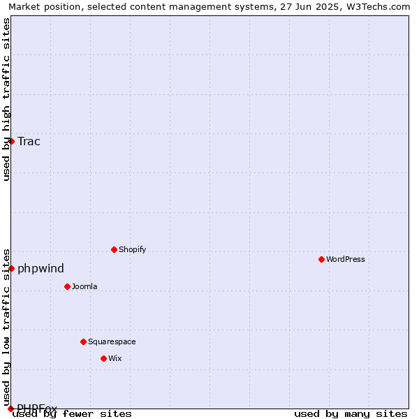 Market position of phpwind vs. Trac vs. PHPFox