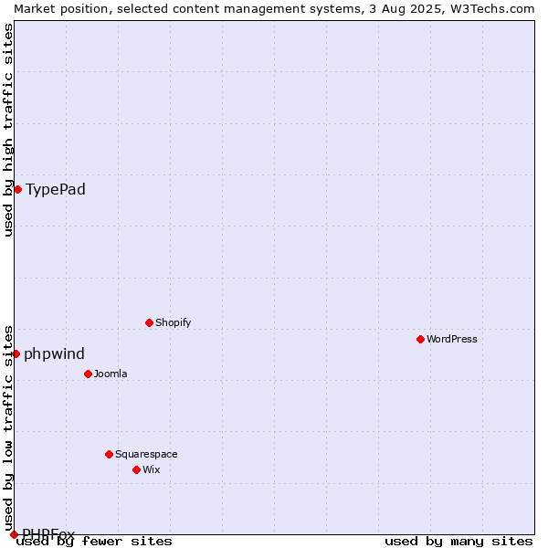 Market position of TypePad vs. phpwind vs. PHPFox