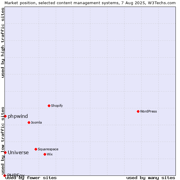 Market position of Universe vs. phpwind vs. PHPFox