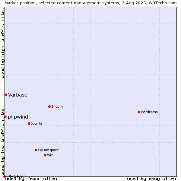 Market position of Varbase vs. phpwind vs. PHPFox