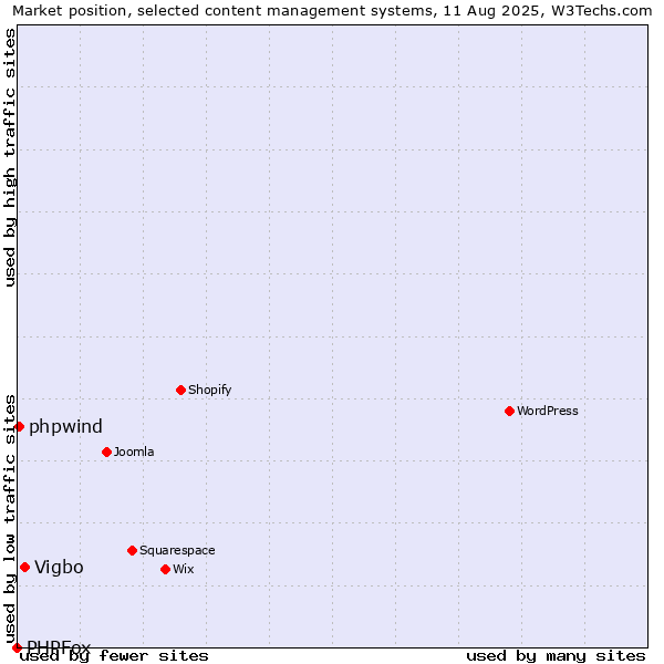 Market position of Vigbo vs. phpwind vs. PHPFox