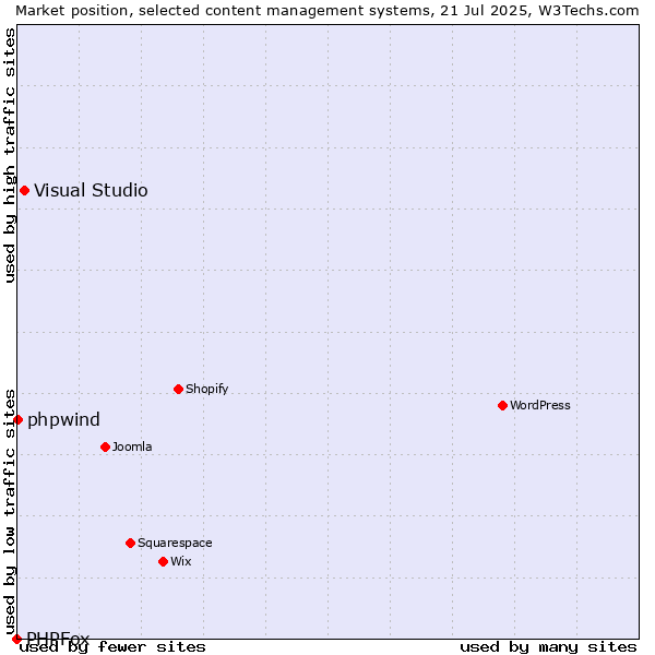 Market position of Visual Studio vs. phpwind vs. PHPFox