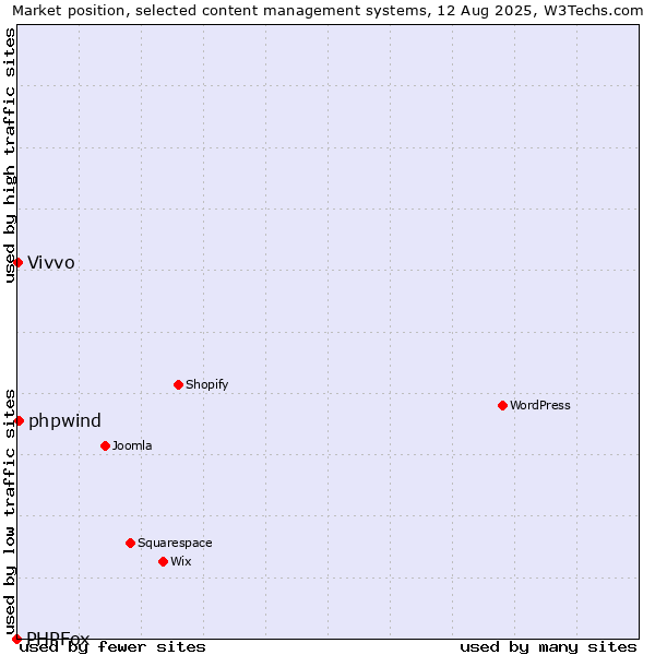 Market position of phpwind vs. Vivvo vs. PHPFox