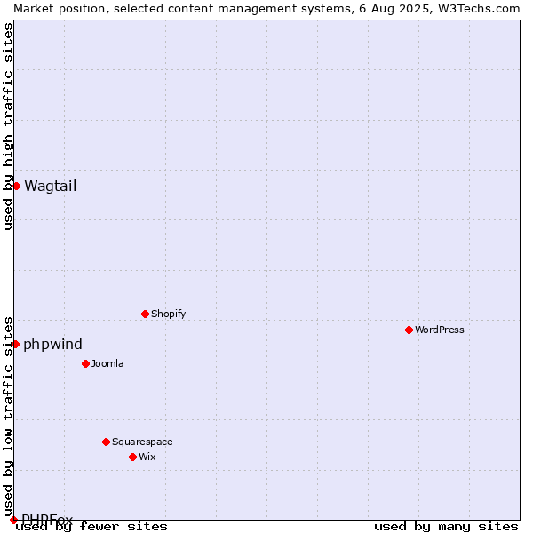 Market position of Wagtail vs. phpwind vs. PHPFox