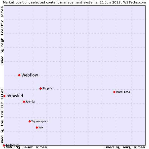 Market position of Webflow vs. phpwind vs. PHPFox