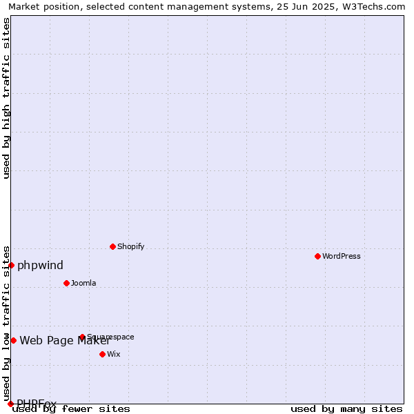 Market position of Web Page Maker vs. phpwind vs. PHPFox