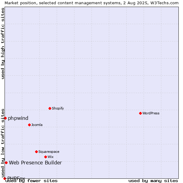 Market position of Web Presence Builder vs. phpwind vs. PHPFox