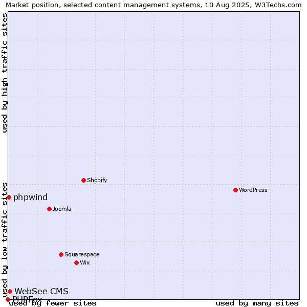 Market position of WebSee CMS vs. phpwind vs. PHPFox