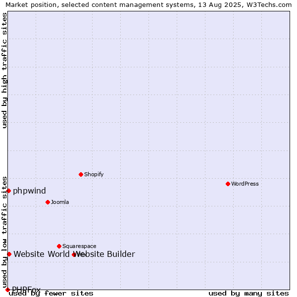 Market position of Website World Website Builder vs. phpwind vs. PHPFox