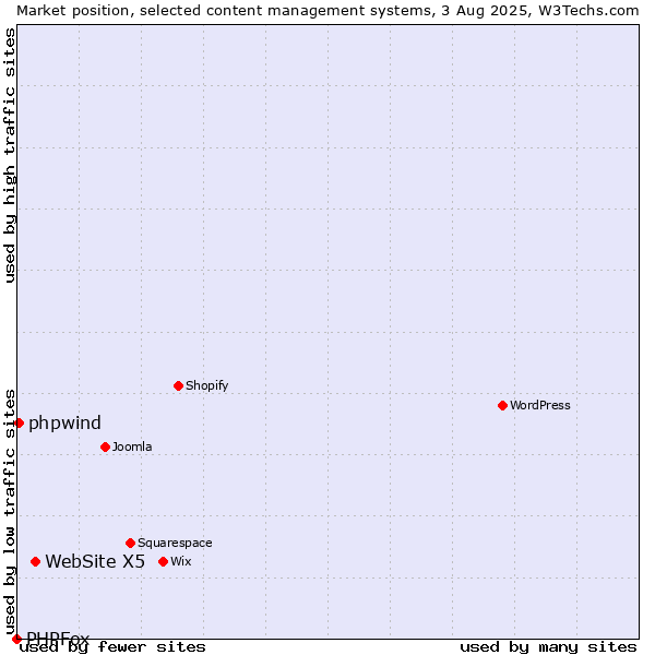 Market position of WebSite X5 vs. phpwind vs. PHPFox