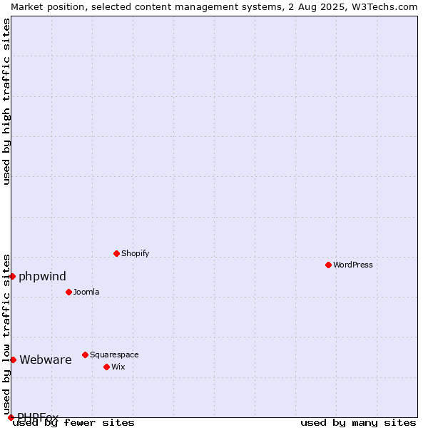 Market position of Webware vs. phpwind vs. PHPFox