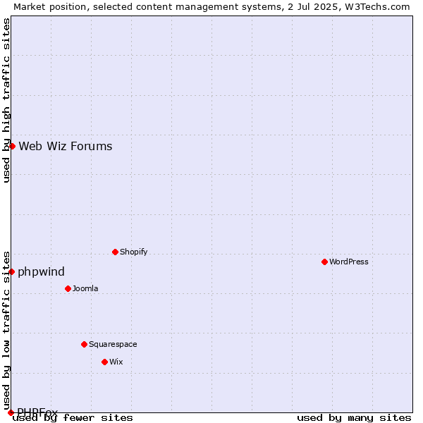 Market position of Web Wiz Forums vs. phpwind vs. PHPFox