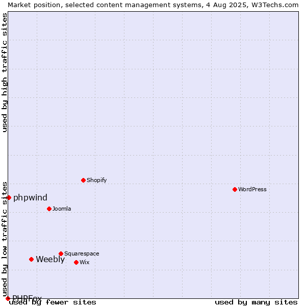 Market position of Weebly vs. phpwind vs. PHPFox
