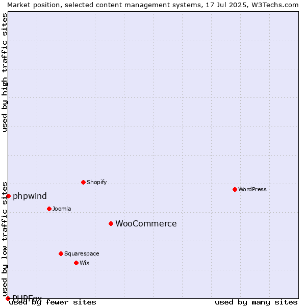 Market position of WooCommerce vs. phpwind vs. PHPFox