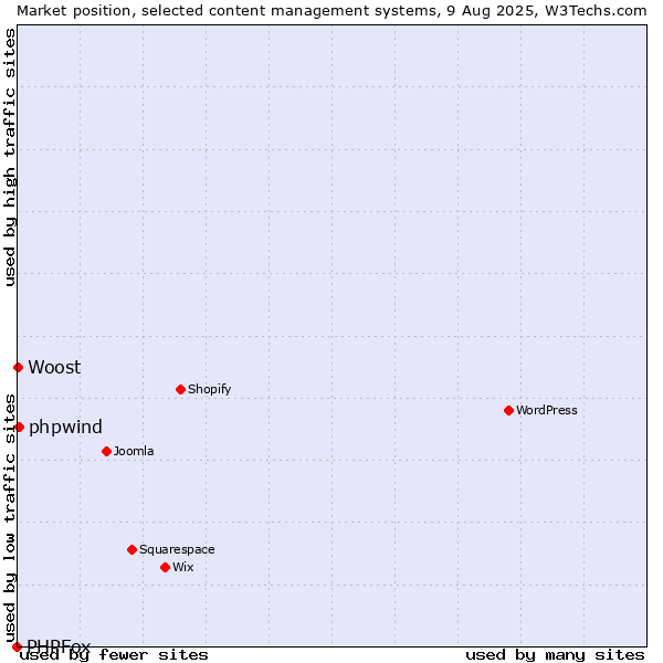 Market position of phpwind vs. Woost vs. PHPFox