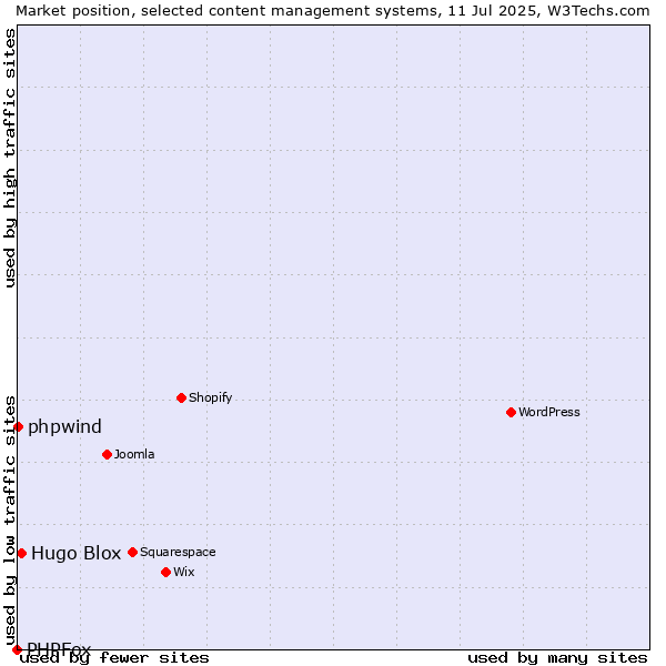 Market position of Hugo Blox vs. phpwind vs. PHPFox