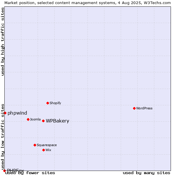Market position of WPBakery vs. phpwind vs. PHPFox