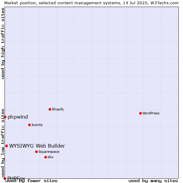 Market position of WYSIWYG Web Builder vs. phpwind vs. PHPFox