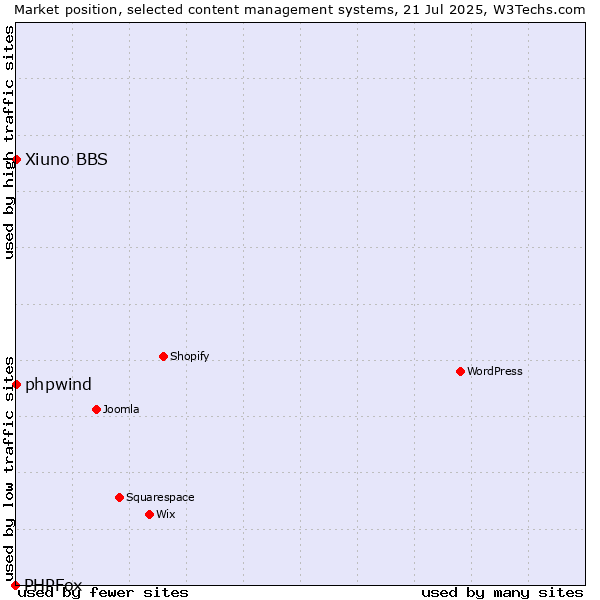 Market position of phpwind vs. Xiuno BBS vs. PHPFox