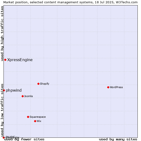 Market position of XpressEngine vs. phpwind vs. PHPFox