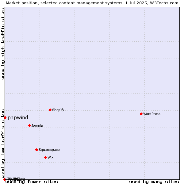 Market position of phpwind vs. PHPFox vs. Yo!Kart